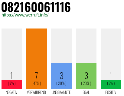 Rufnummer 082160061116 Telefonnummer 082160061116