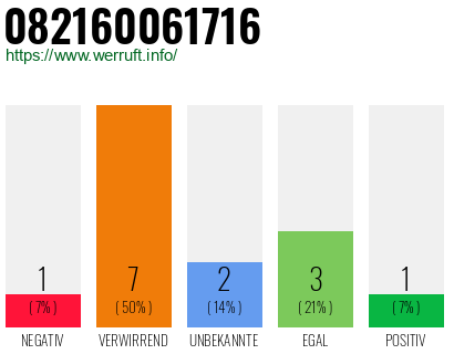 Rufnummer 082160061716 Telefonnummer 082160061716