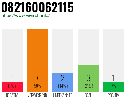 Rufnummer 082160062115 Telefonnummer 082160062115