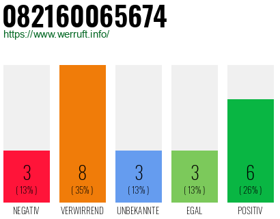 Rufnummer 082160065674 Telefonnummer 082160065674