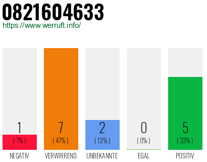 Rufnummer 0821604633 Telefonnummer 0821604633