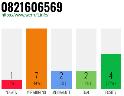 Rufnummer 0821606569 Telefonnummer 0821606569