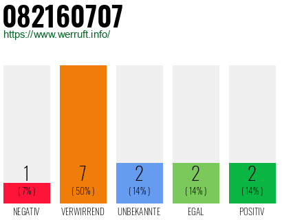 Rufnummer 082160707 Telefonnummer 082160707