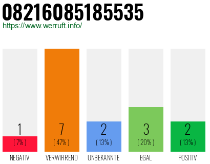 Rufnummer 08216085185535 Telefonnummer 08216085185535