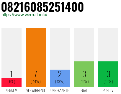Rufnummer 08216085251400 Telefonnummer 08216085251400