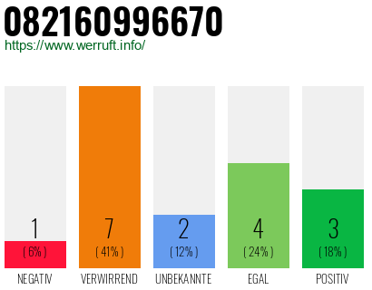 Rufnummer 082160996670 Telefonnummer 082160996670