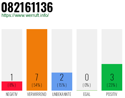 Rufnummer 082161136 Telefonnummer 082161136