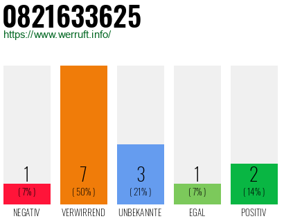 Rufnummer 0821633625 Telefonnummer 0821633625