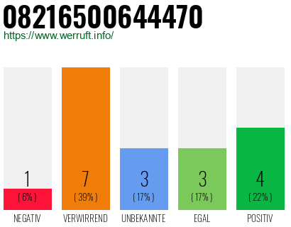 Rufnummer 08216500644470 Telefonnummer 08216500644470
