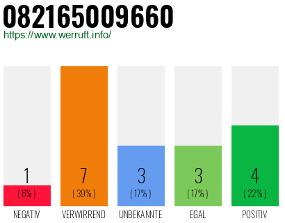 Rufnummer 082165009660 Telefonnummer 082165009660