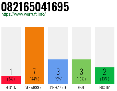 Rufnummer 082165041695 Telefonnummer 082165041695