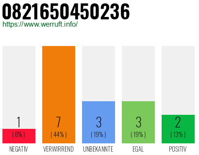 Rufnummer 0821650450236 Telefonnummer 0821650450236