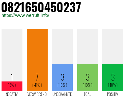 Rufnummer 0821650450237 Telefonnummer 0821650450237