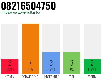 Rufnummer 08216504750 Telefonnummer 08216504750