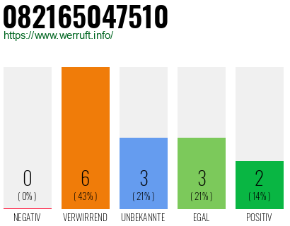 Rufnummer 082165047510 Telefonnummer 082165047510