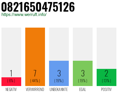 Rufnummer 0821650475126 Telefonnummer 0821650475126