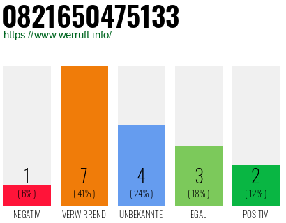 Rufnummer 0821650475133 Telefonnummer 0821650475133