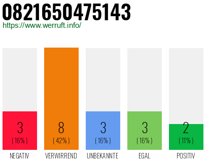 Rufnummer 0821650475143 Telefonnummer 0821650475143