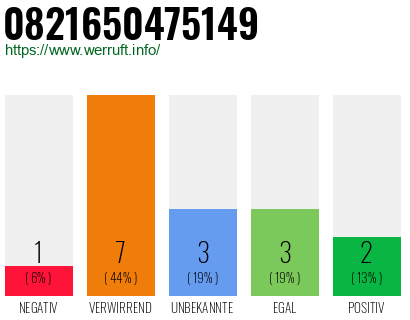 Rufnummer 0821650475149 Telefonnummer 0821650475149