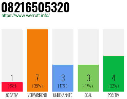 Rufnummer 08216505320 Telefonnummer 08216505320