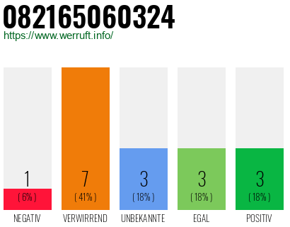 Rufnummer 082165060324 Telefonnummer 082165060324