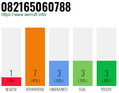 Rufnummer 082165060788 Telefonnummer 082165060788