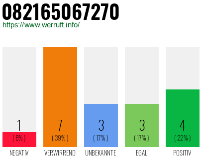 Rufnummer 082165067270 Telefonnummer 082165067270