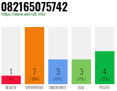 Rufnummer 082165075742 Telefonnummer 082165075742