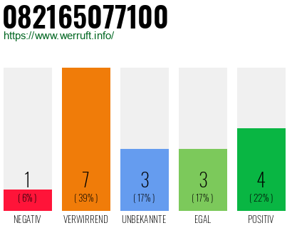 Rufnummer 082165077100 Telefonnummer 082165077100
