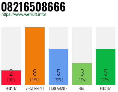Rufnummer 08216508666 Telefonnummer 08216508666