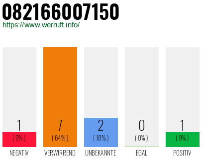 Rufnummer 082166007150 Telefonnummer 082166007150