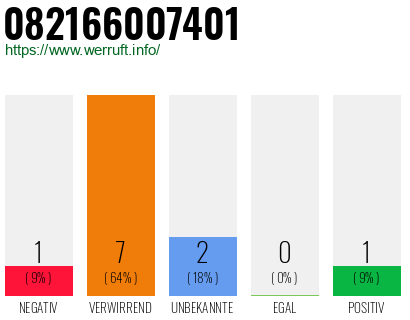 Rufnummer 082166007401 Telefonnummer 082166007401