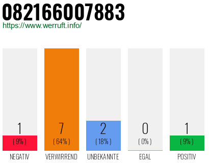 Rufnummer 082166007883 Telefonnummer 082166007883