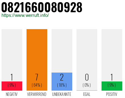 Rufnummer 0821660080928 Telefonnummer 0821660080928