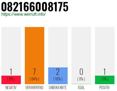 Rufnummer 082166008175 Telefonnummer 082166008175