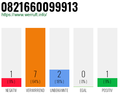 Rufnummer 0821660099913 Telefonnummer 0821660099913