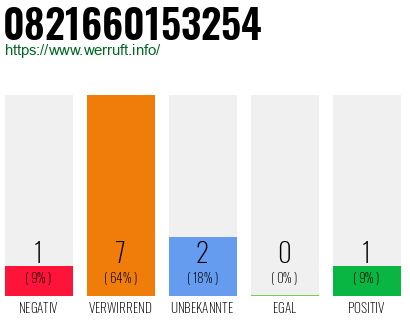 Rufnummer 0821660153254 Telefonnummer 0821660153254