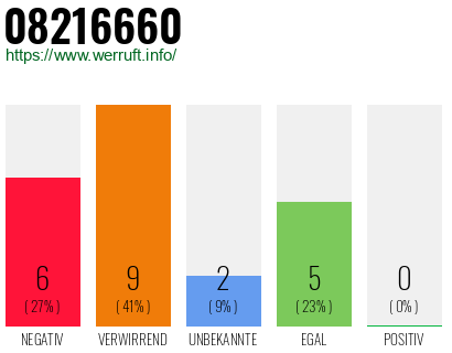 Rufnummer 08216660 Telefonnummer 08216660