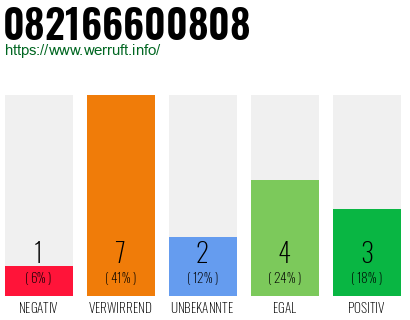 Rufnummer 082166600808 Telefonnummer 082166600808