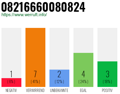 Rufnummer 08216660080824 Telefonnummer 08216660080824