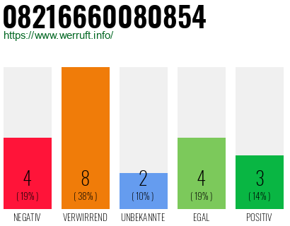 Rufnummer 08216660080854 Telefonnummer 08216660080854