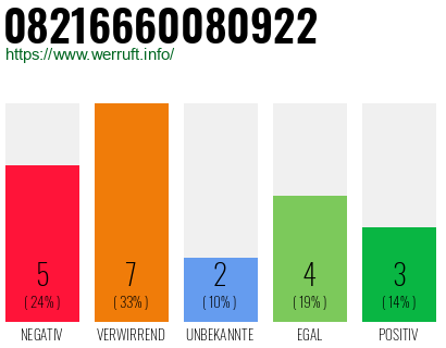 Rufnummer 08216660080922 Telefonnummer 08216660080922