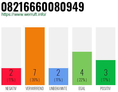 Rufnummer 08216660080949 Telefonnummer 08216660080949