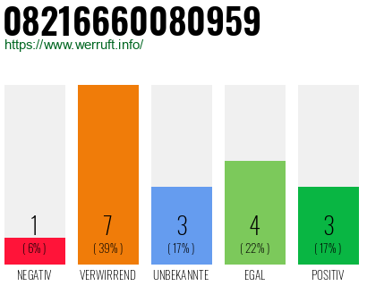 Rufnummer 08216660080959 Telefonnummer 08216660080959