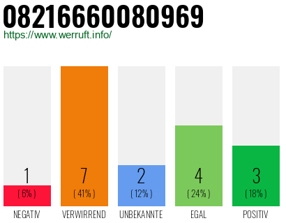 Rufnummer 08216660080969 Telefonnummer 08216660080969