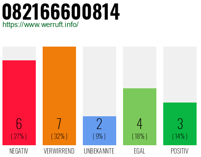 Rufnummer 082166600814 Telefonnummer 082166600814