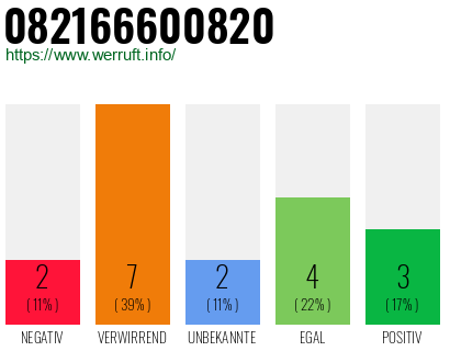 Rufnummer 082166600820 Telefonnummer 082166600820