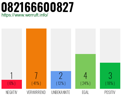 Rufnummer 082166600827 Telefonnummer 082166600827