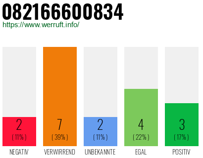 Rufnummer 082166600834 Telefonnummer 082166600834
