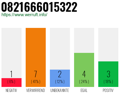 Rufnummer 0821666015322 Telefonnummer 0821666015322
